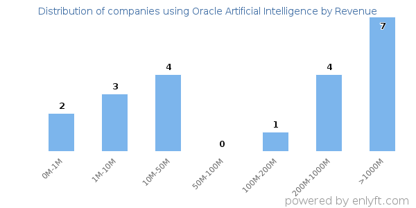 Oracle Artificial Intelligence clients - distribution by company revenue