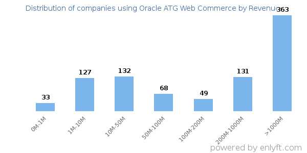 Oracle ATG Web Commerce clients - distribution by company revenue