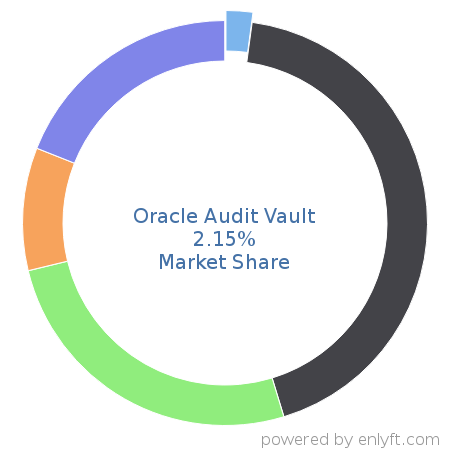 Oracle Audit Vault market share in IT GRC is about 2.14%