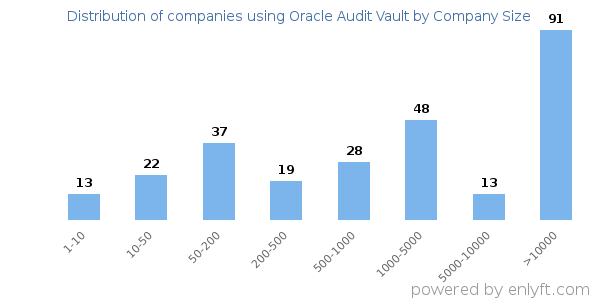 Companies using Oracle Audit Vault, by size (number of employees)