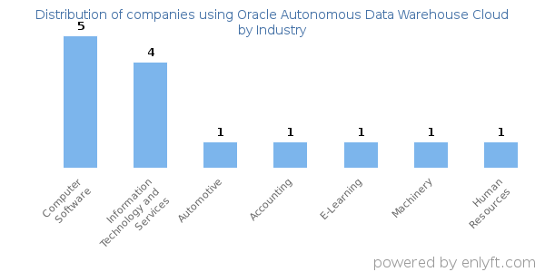Companies using Oracle Autonomous Data Warehouse Cloud - Distribution by industry