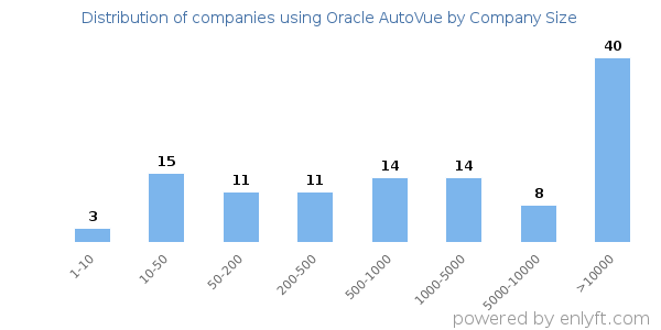 Companies using Oracle AutoVue, by size (number of employees)