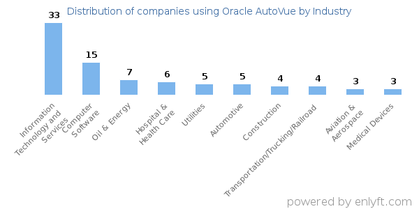 Companies using Oracle AutoVue - Distribution by industry