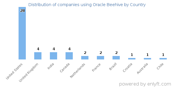 Oracle Beehive customers by country