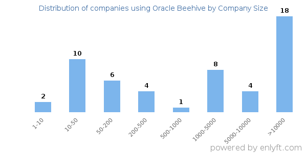 Companies using Oracle Beehive, by size (number of employees)