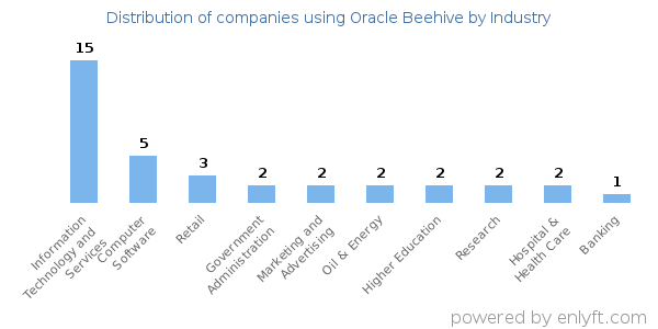 Companies using Oracle Beehive - Distribution by industry