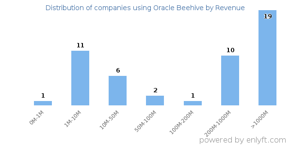Oracle Beehive clients - distribution by company revenue