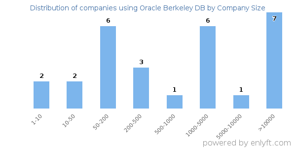 Companies using Oracle Berkeley DB, by size (number of employees)