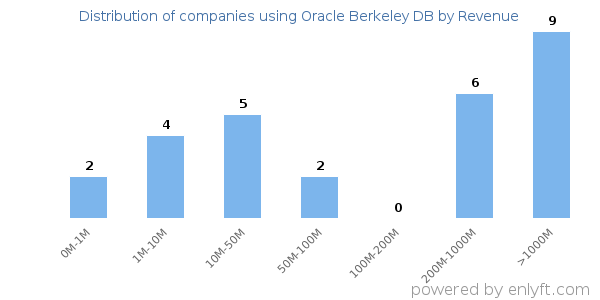 Oracle Berkeley DB clients - distribution by company revenue