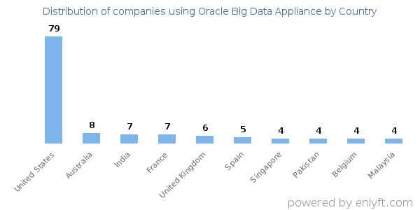 Oracle Big Data Appliance customers by country