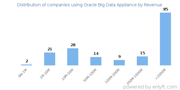 Oracle Big Data Appliance clients - distribution by company revenue
