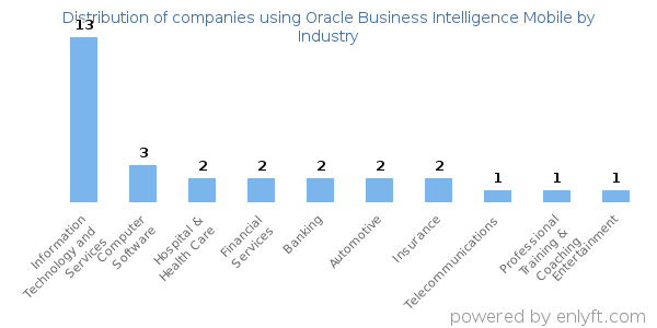 Companies using Oracle Business Intelligence Mobile - Distribution by industry