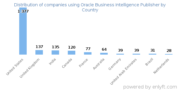 Oracle Business Intelligence Publisher customers by country