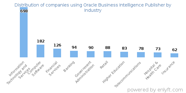 Companies using Oracle Business Intelligence Publisher - Distribution by industry