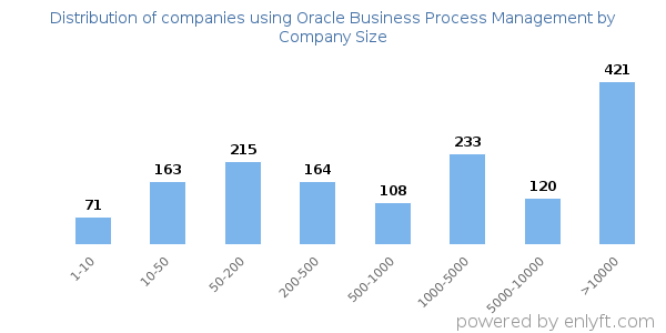 Companies using Oracle Business Process Management, by size (number of employees)