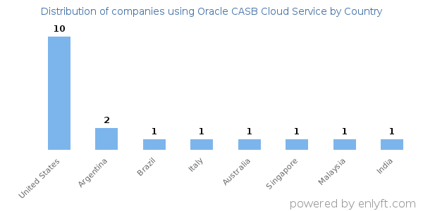 Oracle CASB Cloud Service customers by country