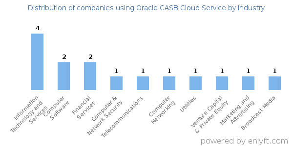 Companies using Oracle CASB Cloud Service - Distribution by industry