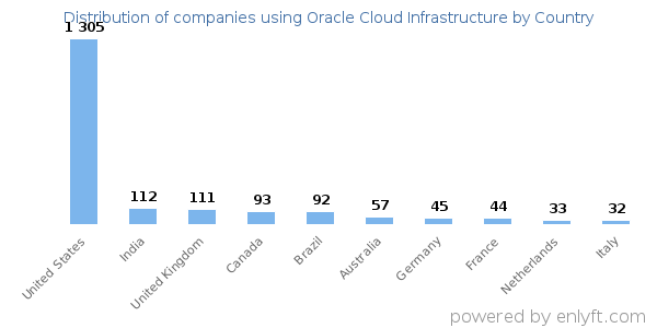 Oracle Cloud Infrastructure customers by country