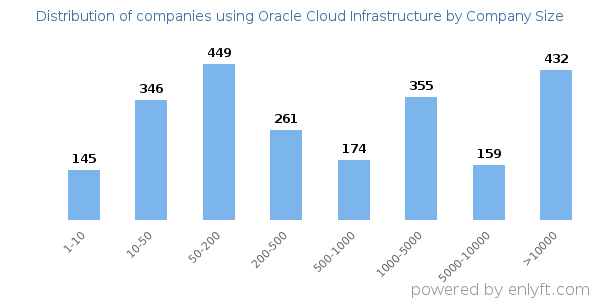 Companies using Oracle Cloud Infrastructure, by size (number of employees)