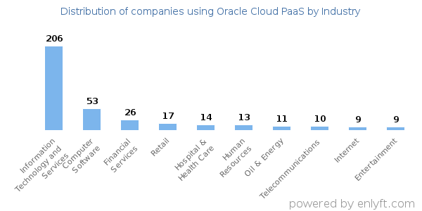 Companies using Oracle Cloud PaaS - Distribution by industry