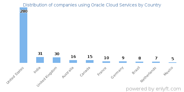 Oracle Cloud Services customers by country