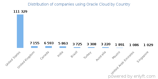 Oracle Cloud customers by country