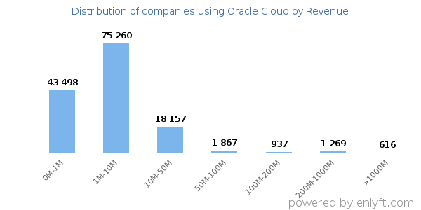 Oracle Cloud clients - distribution by company revenue