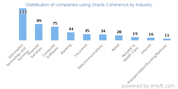 Companies using Oracle Coherence - Distribution by industry
