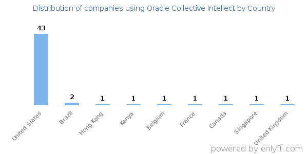 Oracle Collective Intellect customers by country