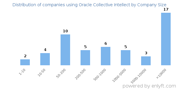 Companies using Oracle Collective Intellect, by size (number of employees)