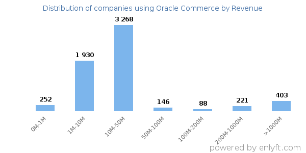 Oracle Commerce clients - distribution by company revenue