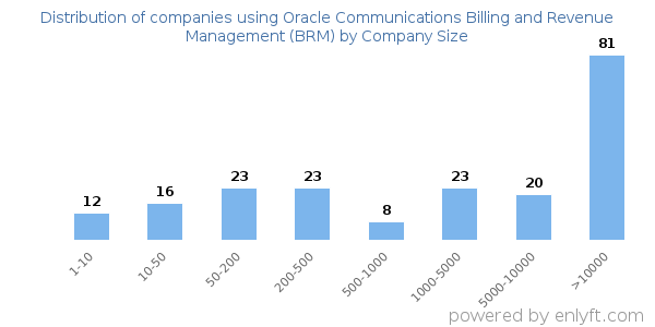Companies using Oracle Communications Billing and Revenue Management (BRM), by size (number of employees)