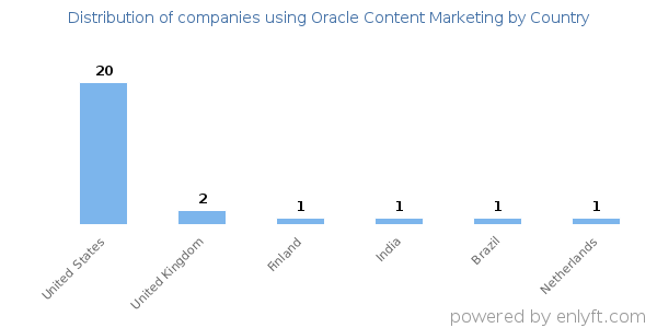Oracle Content Marketing customers by country