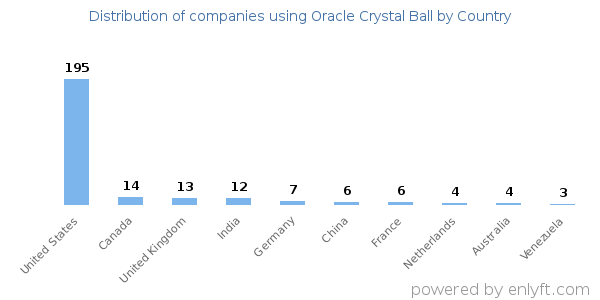 Oracle Crystal Ball customers by country