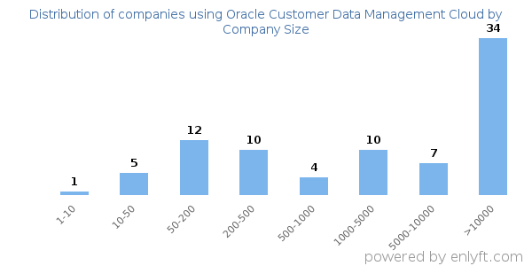 Companies using Oracle Customer Data Management Cloud, by size (number of employees)