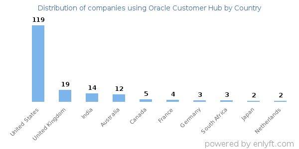 Oracle Customer Hub customers by country