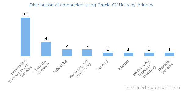 Companies using Oracle CX Unity - Distribution by industry