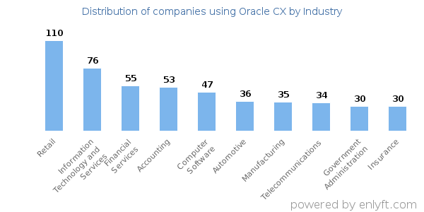 Companies using Oracle CX - Distribution by industry