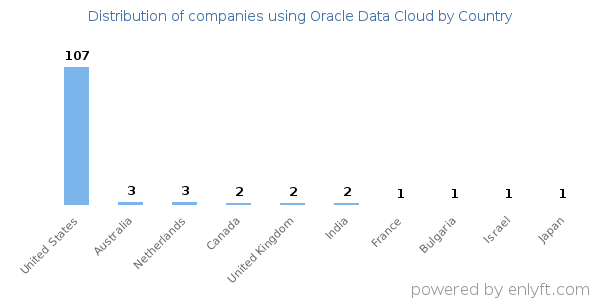 Oracle Data Cloud customers by country