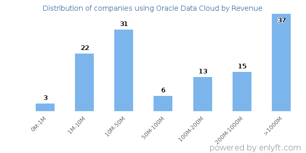 Oracle Data Cloud clients - distribution by company revenue