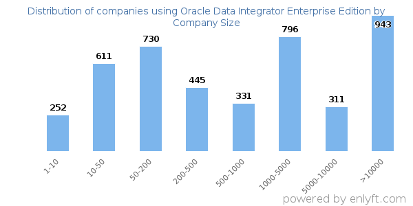 Companies using Oracle Data Integrator Enterprise Edition, by size (number of employees)