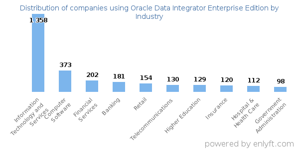 Companies using Oracle Data Integrator Enterprise Edition - Distribution by industry