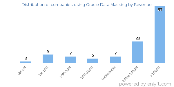 Oracle Data Masking clients - distribution by company revenue