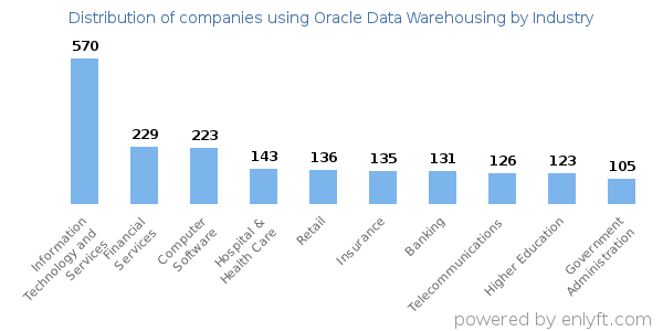 Companies using Oracle Data Warehousing - Distribution by industry