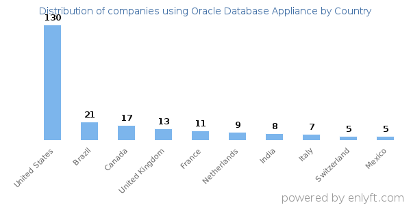 Oracle Database Appliance customers by country