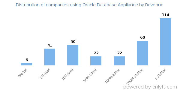 Oracle Database Appliance clients - distribution by company revenue