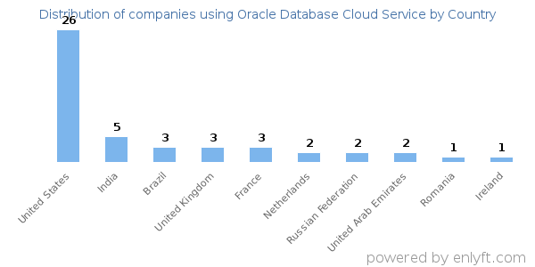 Oracle Database Cloud Service customers by country