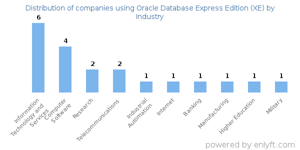 Companies using Oracle Database Express Edition (XE) - Distribution by industry