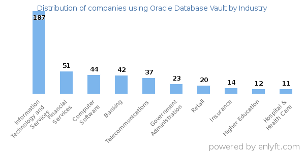 Companies using Oracle Database Vault - Distribution by industry