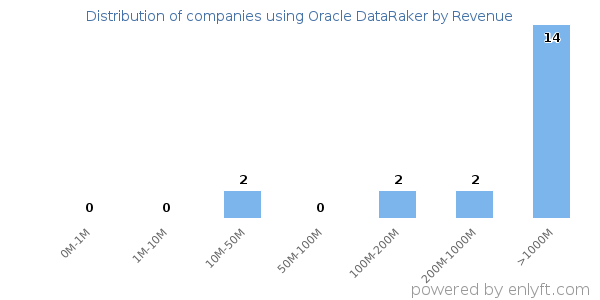 Oracle DataRaker clients - distribution by company revenue